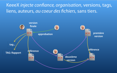 Communiqué de Presse – KeeeX invente la blockchain de vos documents